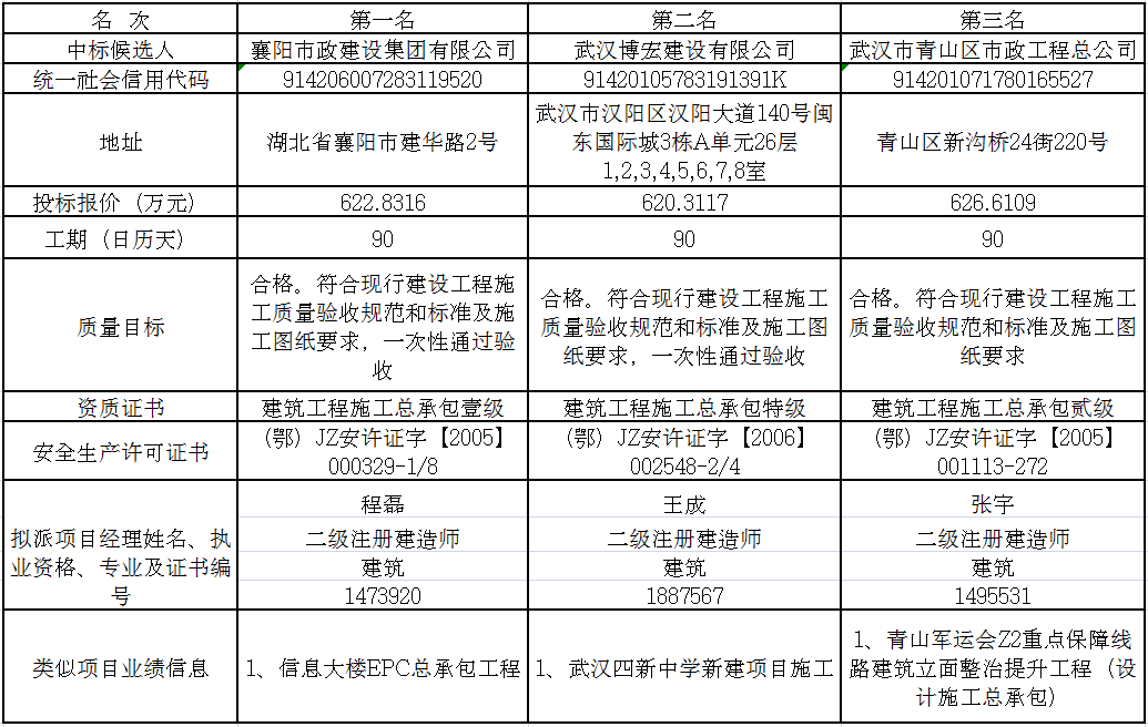 鐵佛寺菜市場項目施工(gōng)中(zhōng)标候選人公示 标段編号：SH0710GC19QW-0310