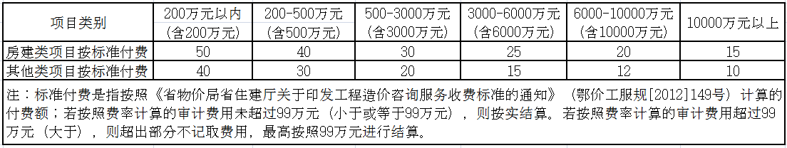 襄城龐公保障性住房項目（水墨江南(nán)）預算審計單位選取項目競争性磋商(shāng)成交結果公告